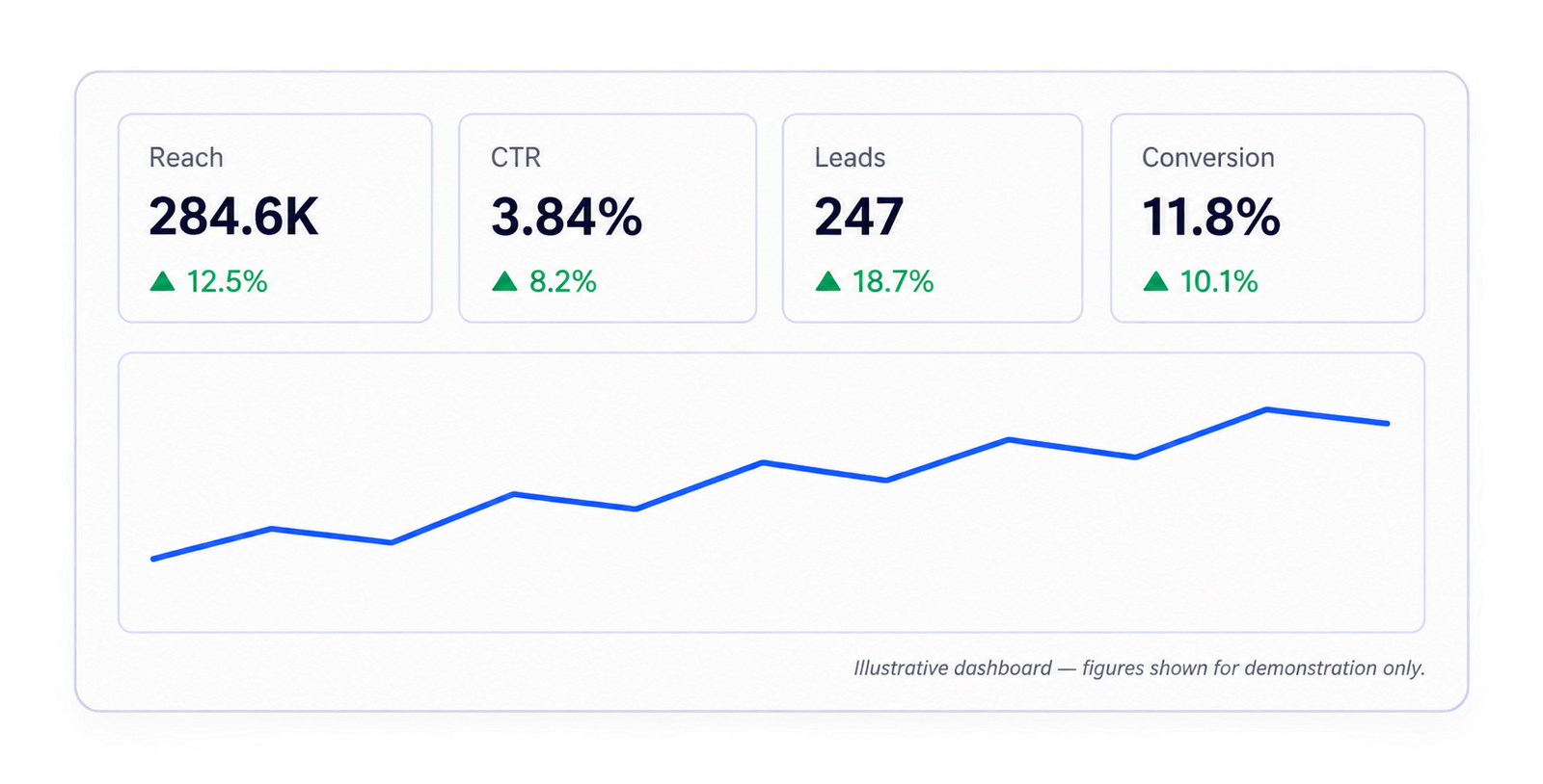 Every campaign leaves a signal , Real results