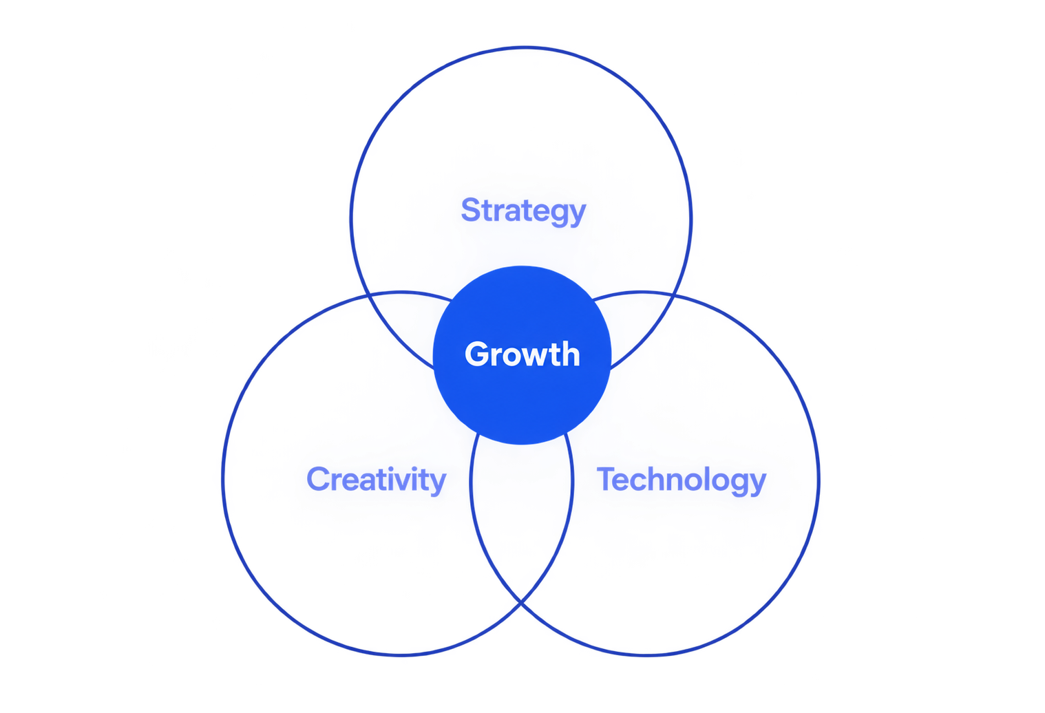 Strategy , creativity and technology together